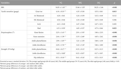 Relationship between proprioception and balance control among Chinese senior older adults